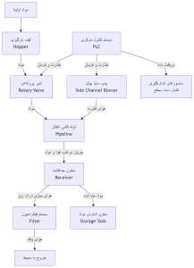 اجزای تشکیل دهنده سیستم انتقال مواد فشار: راهنمای فنی و انتخاب سیستم